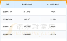 600645股票,震荡调整，跌幅达3.45%”