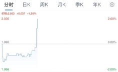 美国国债收益率小幅扩大跌幅,市场情绪波动加剧