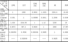 一公斤等于多少千克,一公斤与千克的等量关系解析