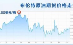 这是原油市场近年来最大“黑天鹅” 附国际油价走势图-