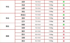 今日猪价2021.10.26,华东地区跌势明显，华南稳定，北方小幅下跌”