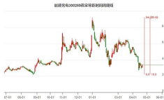 股票300269,股价小幅波动，涨跌幅0.54%